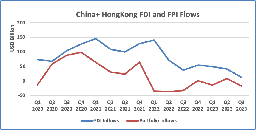 China FPI flows