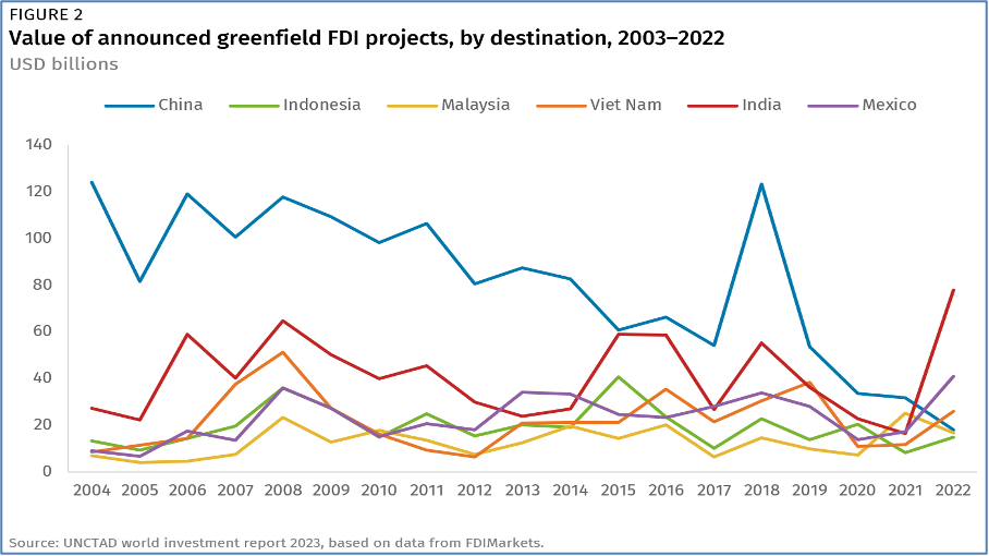 India FDI flows