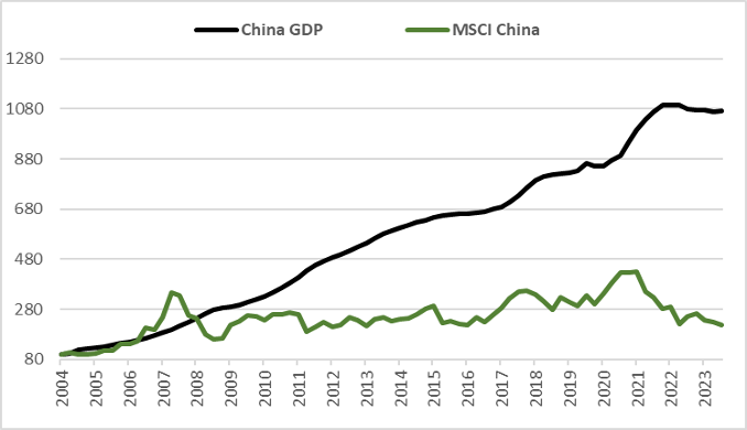 China GDP to MSCI