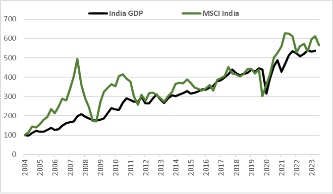 India GDP to MSCI