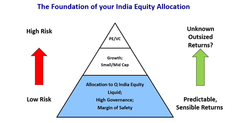 India Equity Allocation