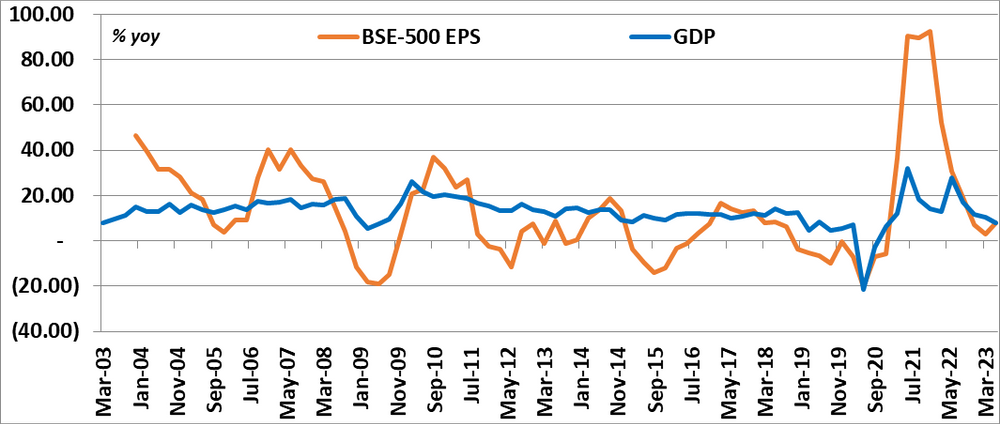 Index earnings lead and lag nominal GDP growth