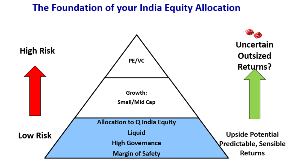 India Equity Allocation